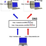 【バーチャルホスト】サブドメイン・DNSの設定覚書　概要編