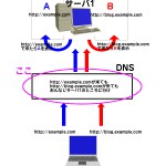 【バーチャルホスト】サブドメイン・DNSの設定覚書　設定（DNS）編