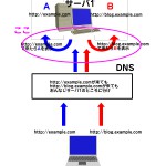 【バーチャルホスト】サブドメイン・DNSの設定覚書　設定（サーバ）編　予備知識版